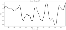 Running Mean of global Sea Surface Temperature