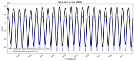 Running mean of NH Sea-ice area