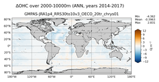 ANN Anomaly in Ocean Heat Content over 2000-10000m