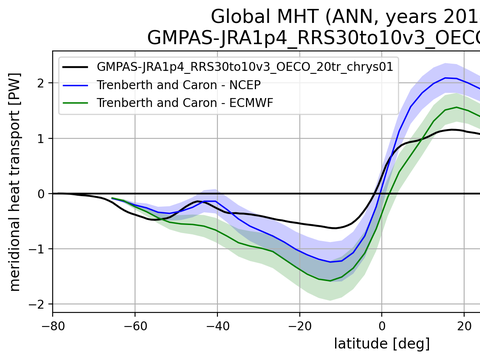 Meridional Heat Transport