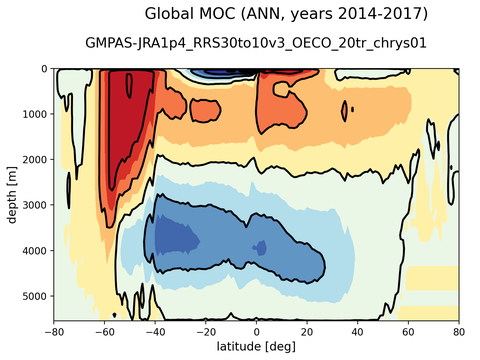 Meridional Overturning Streamfunction