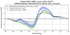Meridional Heat Transport