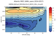 Atlantic Meridional Overturning Streamfunction