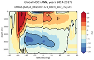 Global Meridional Overturning Streamfunction