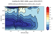 IndoPacific Meridional Overturning Streamfunction