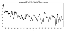 Time Series of maximum Meridional Overturning Circulation at 26.5°N
