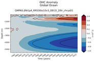 Trend of global OHC Anomaly vs depth
