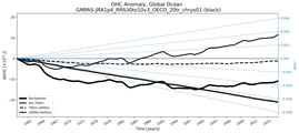 Running Mean of the Anomaly in global Ocean Heat Content