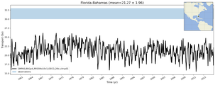 Transport through the Florida-Bahamas Transect