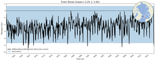 Transport through the Fram Strait Transect