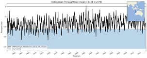 Transport through the Indonesian Throughflow Transect