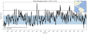 Transport through the Mona Passage Transect