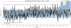 Transport through the Mozambique Channel Transect