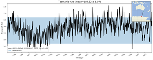 Transport through the Tasmania-Ant Transect