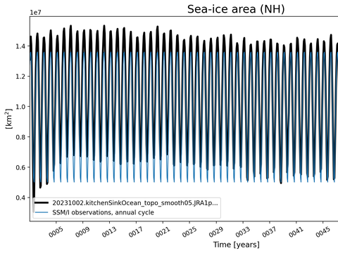Time Series