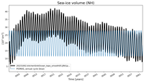 Running mean of NH Sea-ice volume