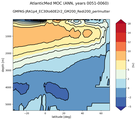 AtlanticMed Meridional Overturning Streamfunction