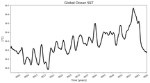 Running Mean of global Sea Surface Temperature