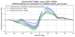 Meridional Heat Transport