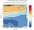 AtlanticMed Meridional Overturning Streamfunction