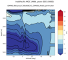 IndoPacific Meridional Overturning Streamfunction
