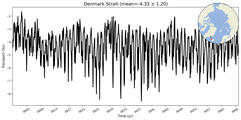 Transport through the Denmark Strait Transect