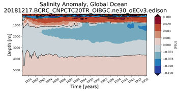 Trend of global Salinity Anomaly vs depth