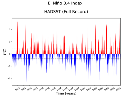 El Niño 3.4 Climate Index