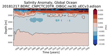Trend of global Salinity Anomaly vs depth