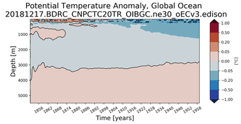 Trend of global Potential Temperature Anomaly vs Depth