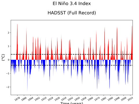El Niño 3.4 Climate Index