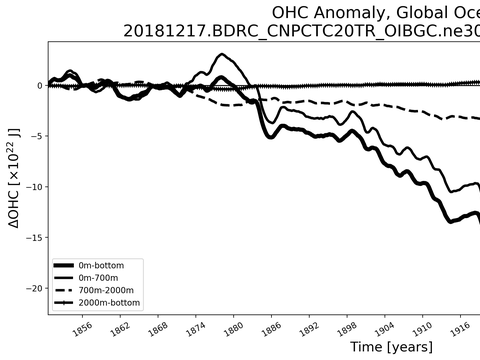 Time Series