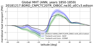 Meridional Heat Transport