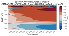 Trend of global Salinity Anomaly vs depth