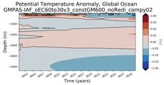 Trend of global Potential Temperature Anomaly vs Depth