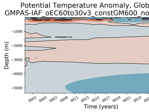 Trends vs Depth