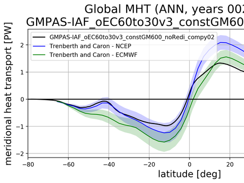 Meridional Heat Transport
