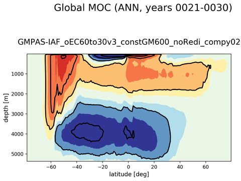 Meridional Overturning Streamfunction