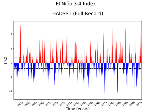 El Niño 3.4 Climate Index