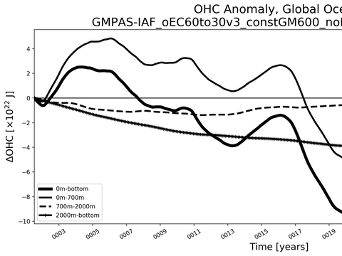 Time Series