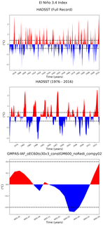 Time Series of El Niño 3.4 Climate Index