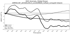 Running Mean of the Anomaly in global Ocean Heat Content