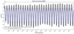 Running mean of NH Sea-ice area