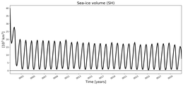 Running mean of SH Sea-ice volume