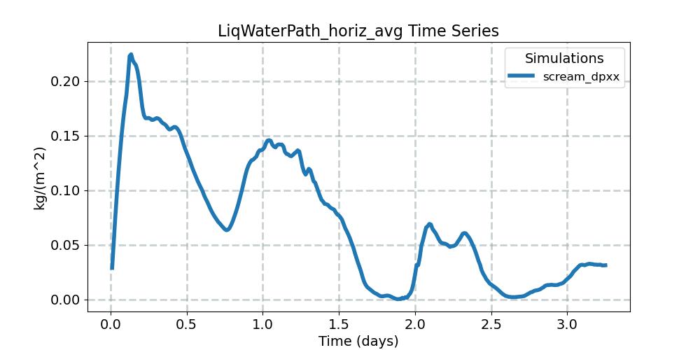 LiqWaterPath_horiz_avg_timeseries.jpg