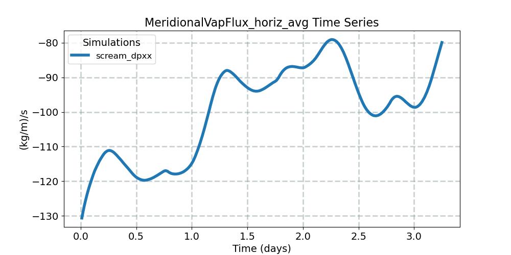 MeridionalVapFlux_horiz_avg_timeseries.jpg
