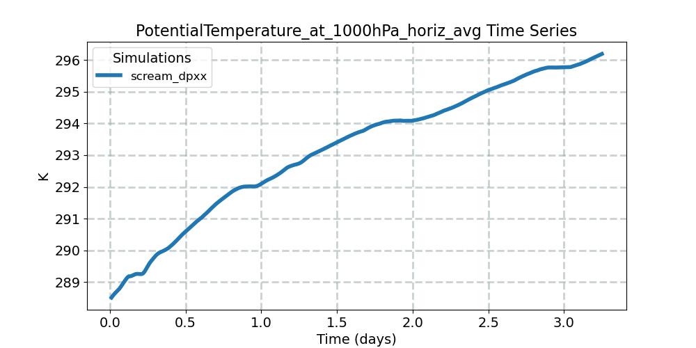 PotentialTemperature_at_1000hPa_horiz_avg_timeseries.jpg