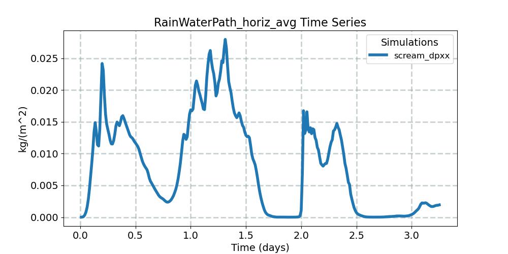 RainWaterPath_horiz_avg_timeseries.jpg