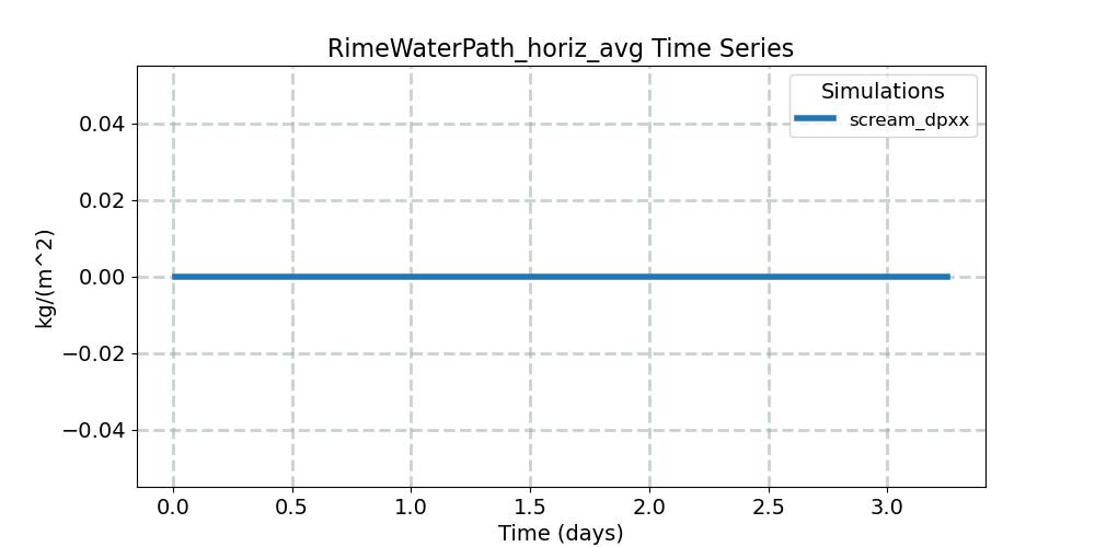 RimeWaterPath_horiz_avg_timeseries.jpg