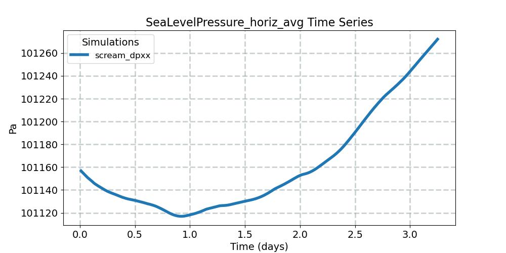 SeaLevelPressure_horiz_avg_timeseries.jpg